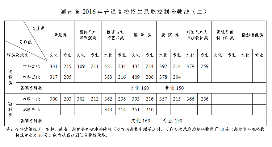 湖南省2016年普通高校职高对口招生录取控制